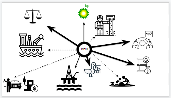 Participant Map for the BP Oil Spill which includes the BP company, oil workers, protesters, oil costs, beach goers, animals, the oil righ, people buying gas and automobiles, boaters (including fisheries), and the legal system.